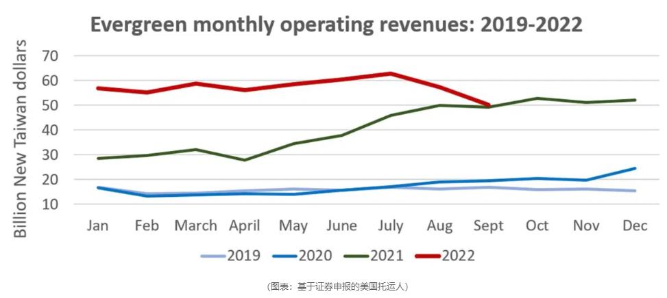 尽管货运需求下降，航运公司仍在赚取数十亿美元