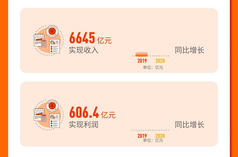 中国邮政到底有多赚钱,中国物流集团与中国邮政相比谁强