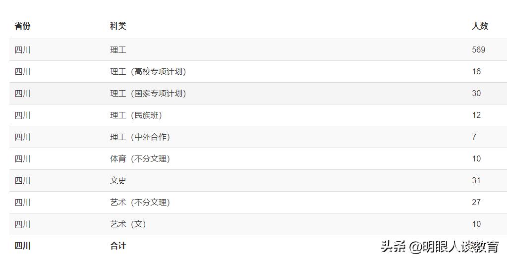 重庆大学2021四川专业分数线出炉,最低分仅607分,全部按大类招生