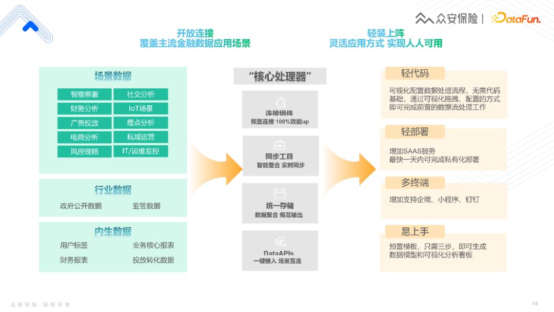 众安保险实时数仓赋能金融业务的落地实践