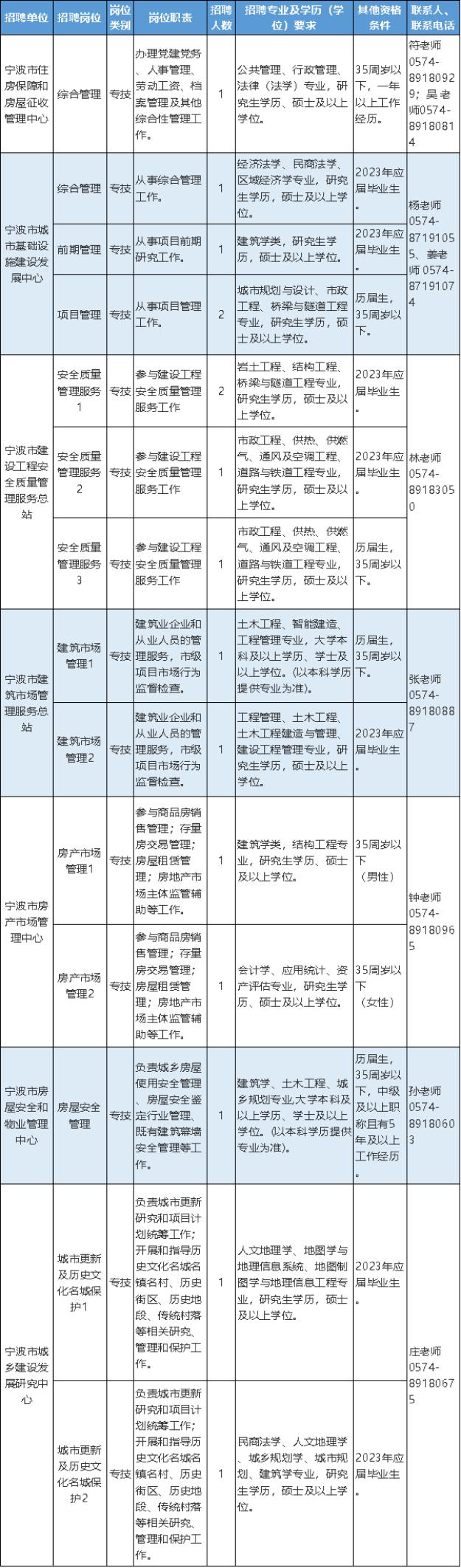宁波事业单位招聘,宁波住建局事业单位招聘