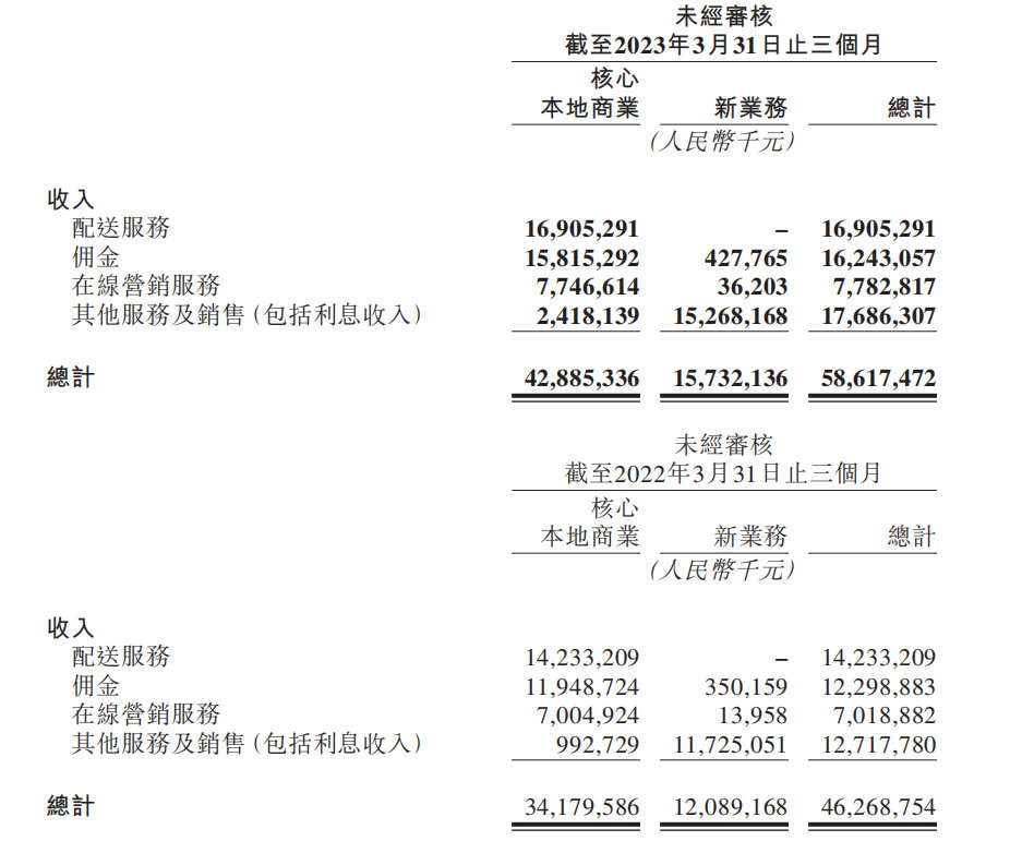 美团一季度扭亏为盈，核心业务增长靠涨价？