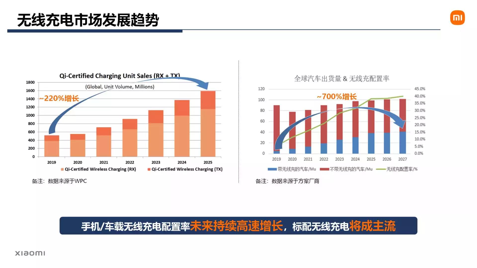 小米无线充电技术原理,小米无线充电发展趋势表