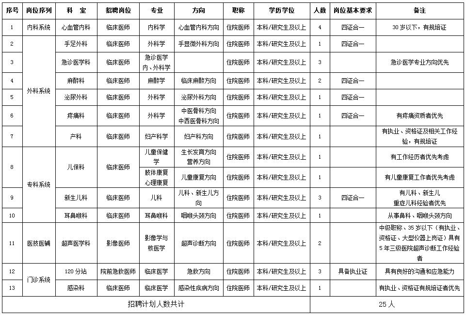 2022陕西省第四人民医院医疗招聘公告（25人）