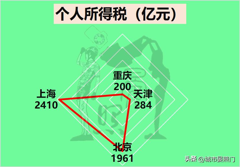 中国未来直辖市排名,中国四大直辖市天津和重庆对比