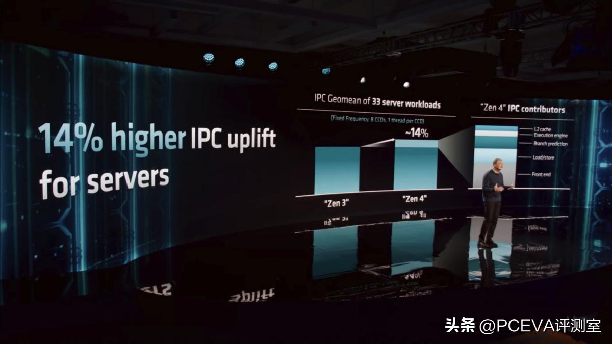 AMD发布*四代第**EPYC霄龙处理器:12CCD,96核心192线程,384MBL3