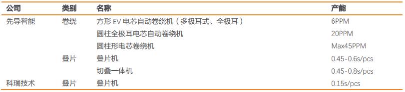 卷绕和叠片节拍对比,卷绕工艺vs叠片工艺