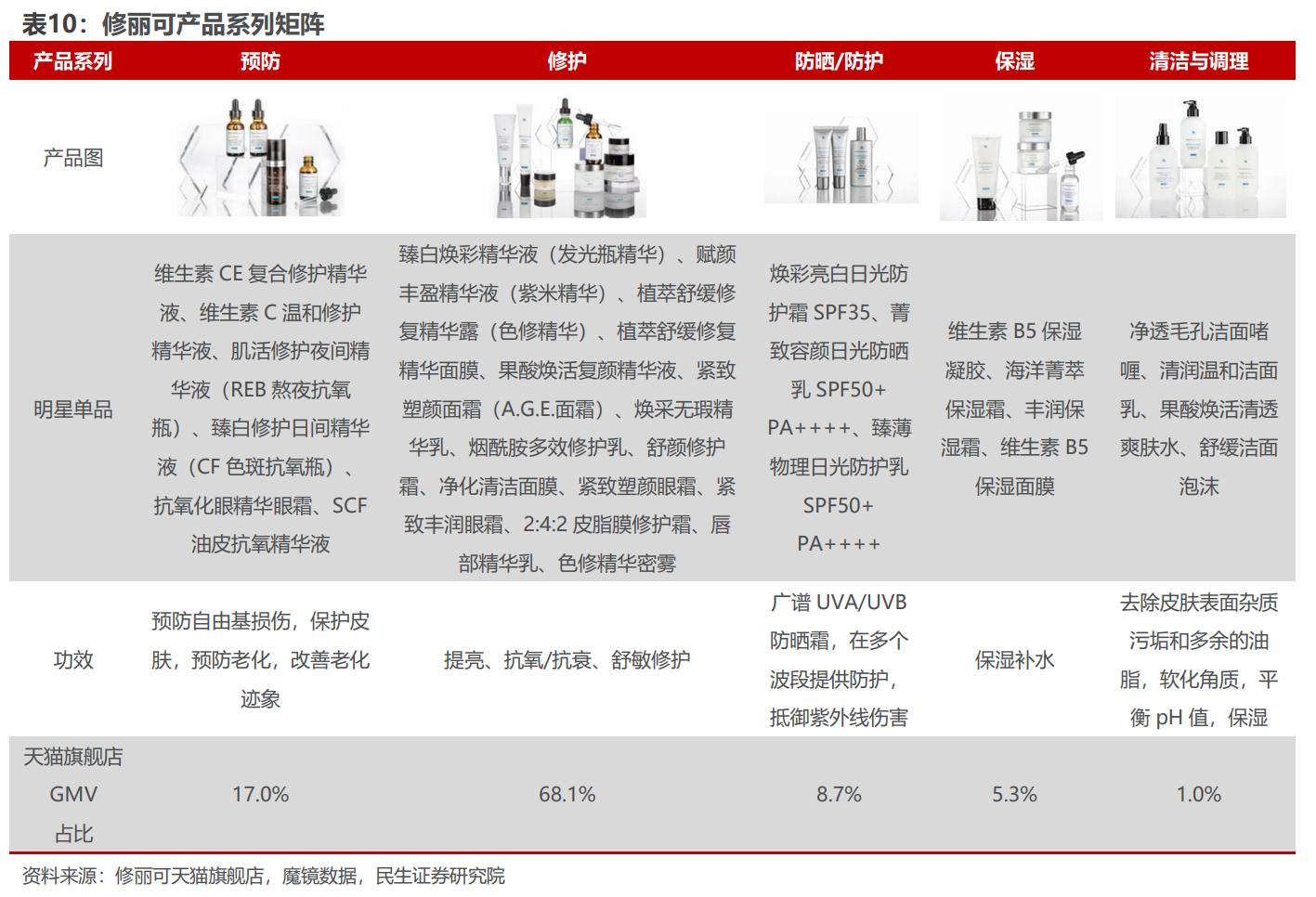 国内布局十载，定位高端抗衰，贝泰妮：如何看AOXMED的成长空间？