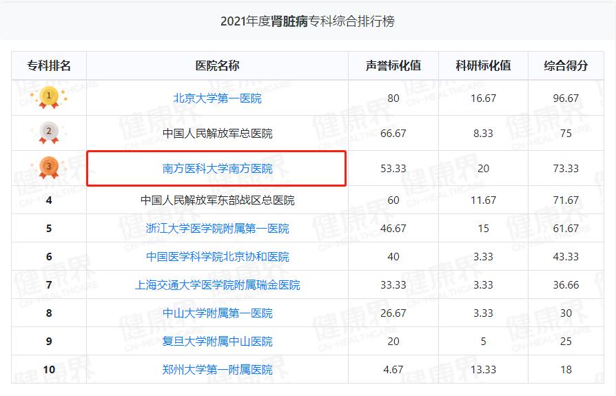 全国各三甲医院排名前100一览表,中国各大医院专科排名前十五名