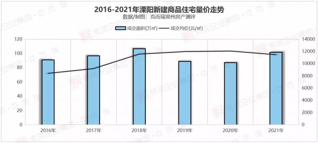 量升价跌、文旅出圈,2022年溧阳房地产市场会有新的变量吗?