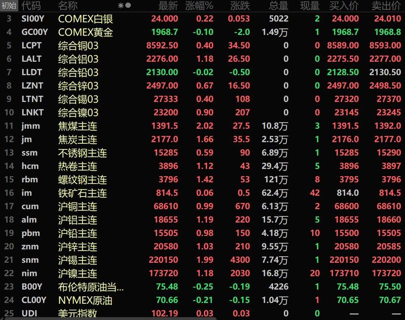 利好频现金属全线上涨#期货#金属#铜#铝#钢铁#贵金属#行情#不锈钢