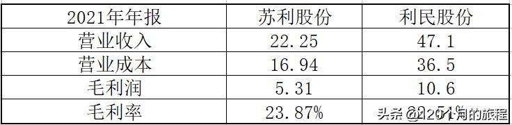 发现两只小而美绩优股，苏利股份和利民股份的纯定量分析研究