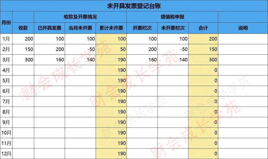 未开票收入补税怎么申报,未开票收入申报需要交税吗