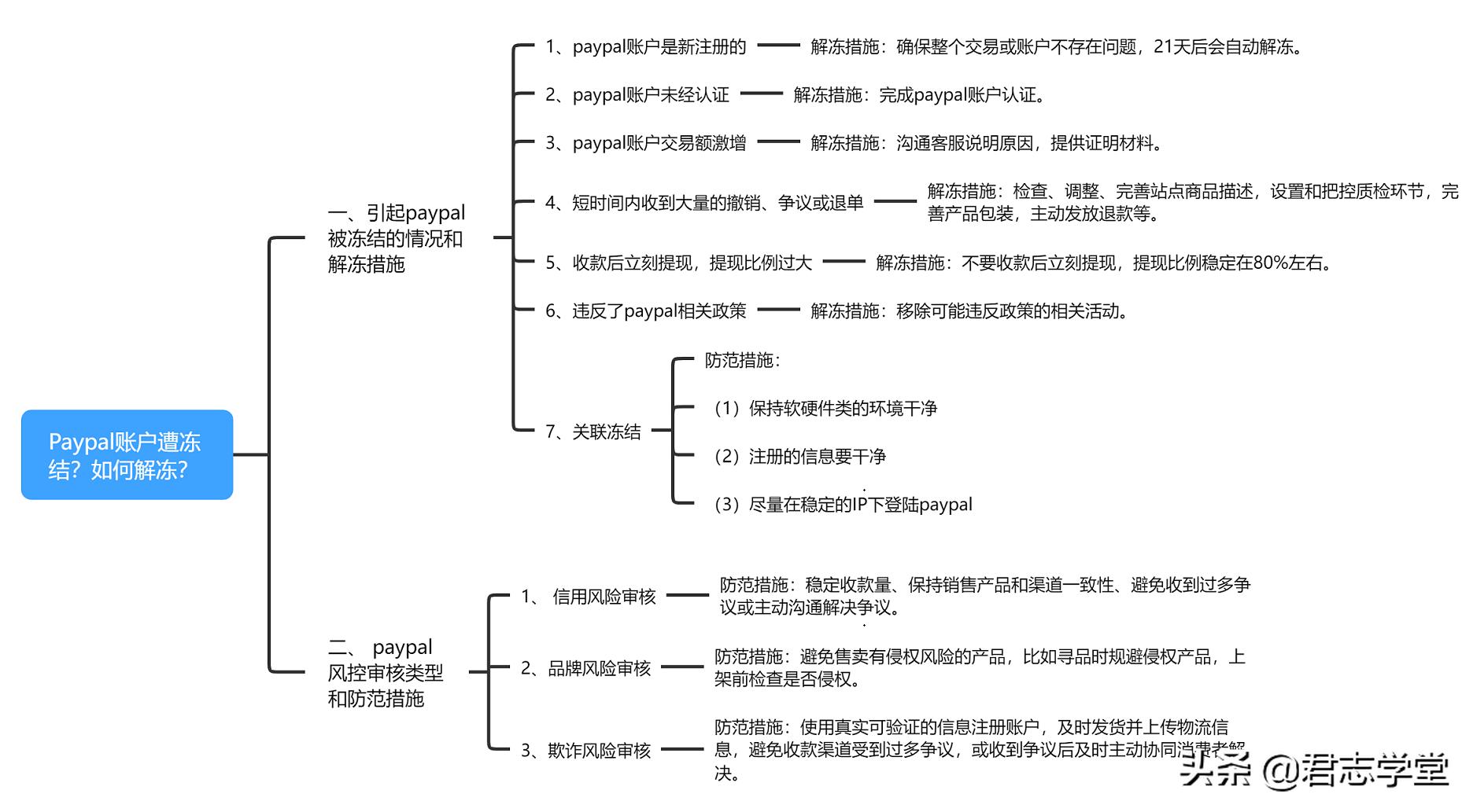 paypal资金冻结180天,paypal冻结资金180天怎么解决