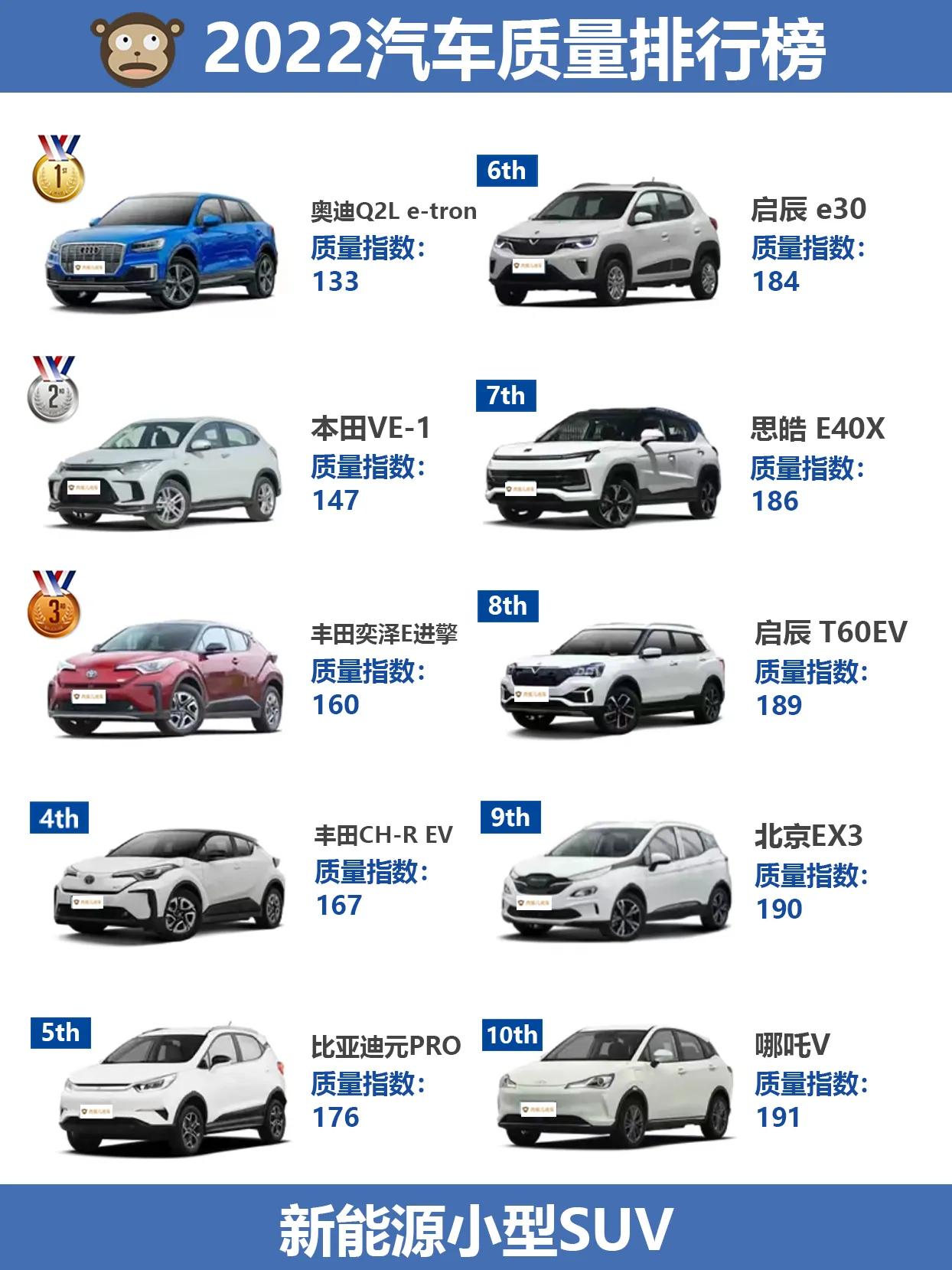 中国汽车2020年小型suv质量排名,2022年汽车小型suv质量排行榜