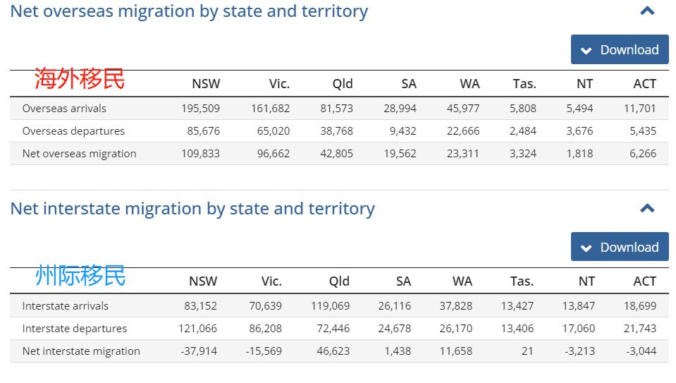 悉尼是澳大利亚人口最多的城市吗,悉尼和墨尔本人口数量和gdp