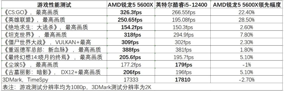 锐龙r55600h处理器测评,锐龙r55600g处理器相当于i5几代