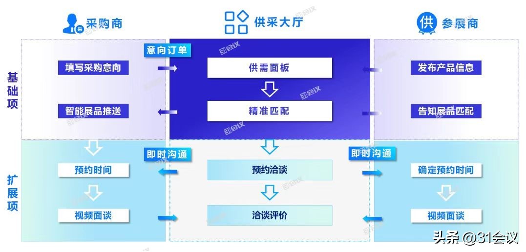线上展会智能化资源如何分配,传统实体会展成线上展会难吗