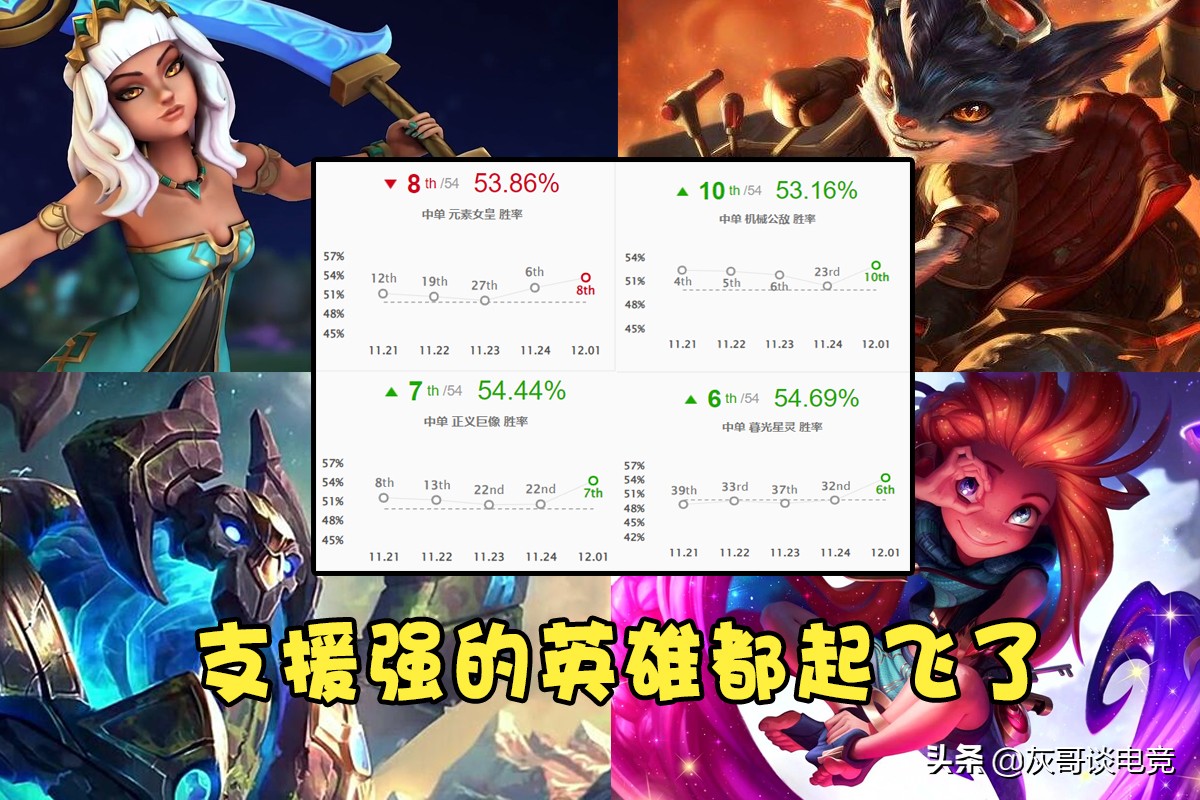 LOL传送改版后峡谷乱套了！一堆“胜率怪”霸榜，格温成最大赢家