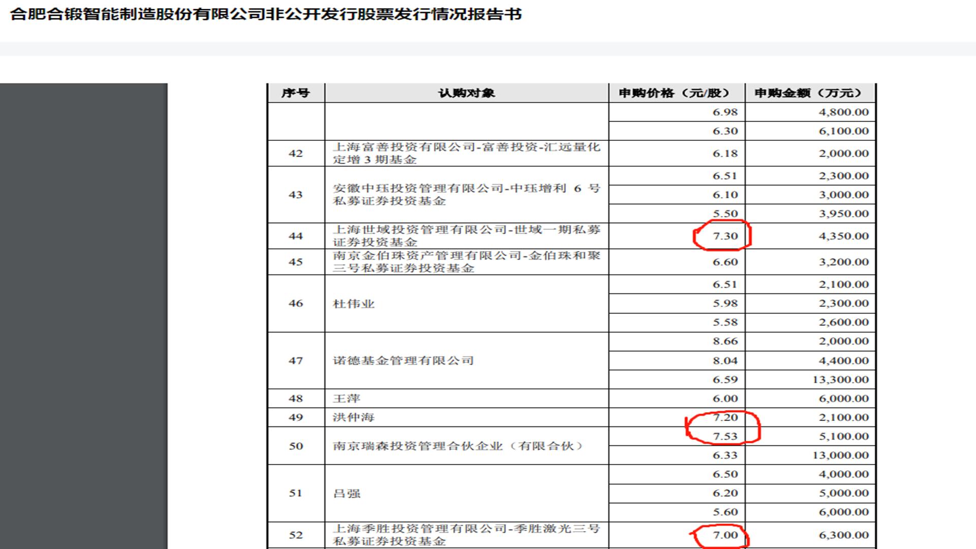 非公开发行底价5.31元，最后发行价7.89元，是谁溢价148%抢筹