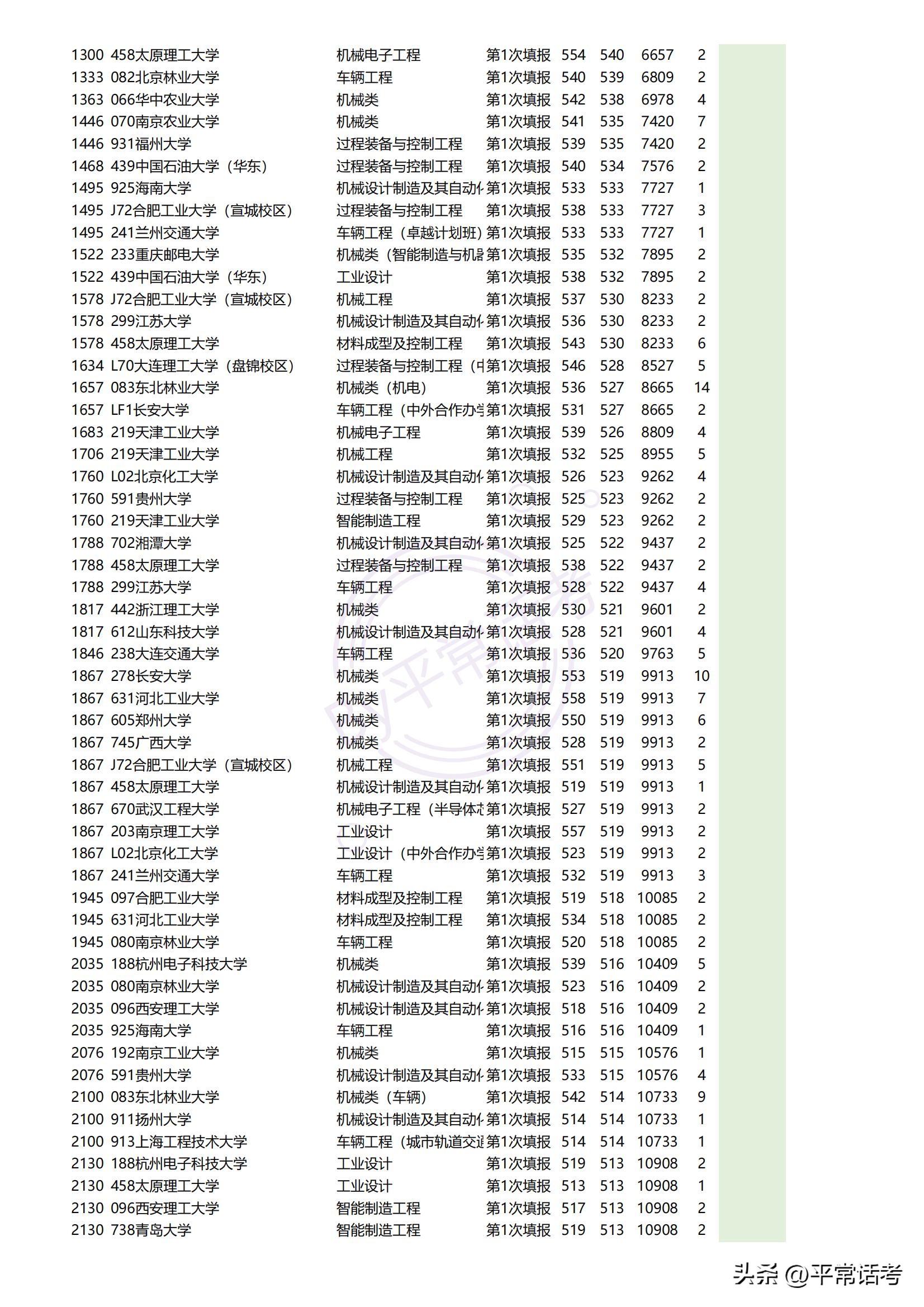 23年高考志愿填报热门专业,2023年高考志愿热门专业图