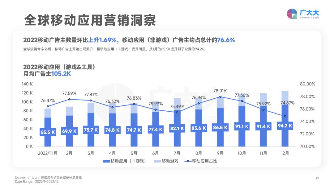 日韩暴涨，欧洲跳水？2023年App买量战场正在转移