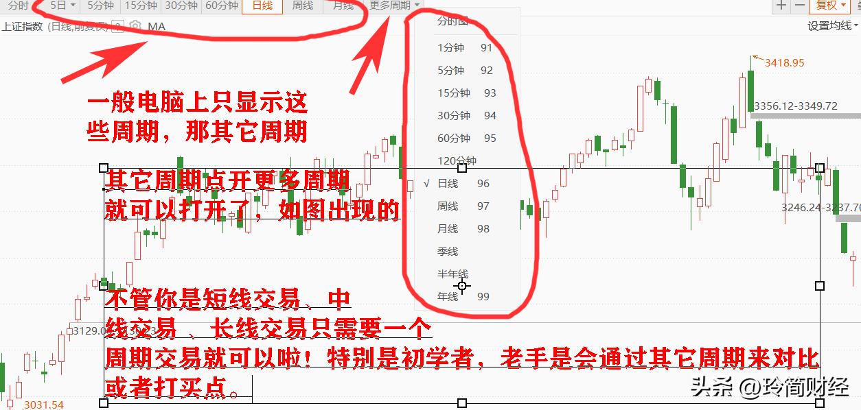 A股不同周期下的K线图定义！你学会后，股票交易如鱼得水