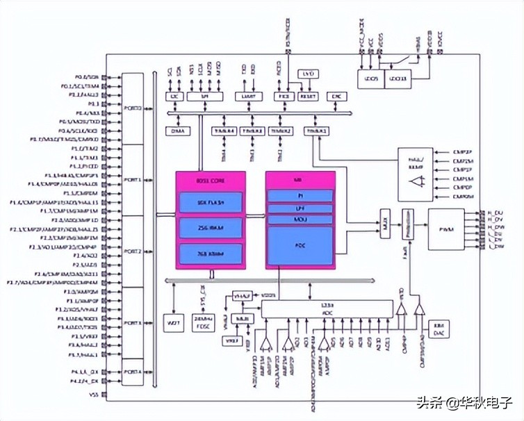 FOC控制已成标配？华秋针对峰岹热门驱控芯片推出多款BLDC方案