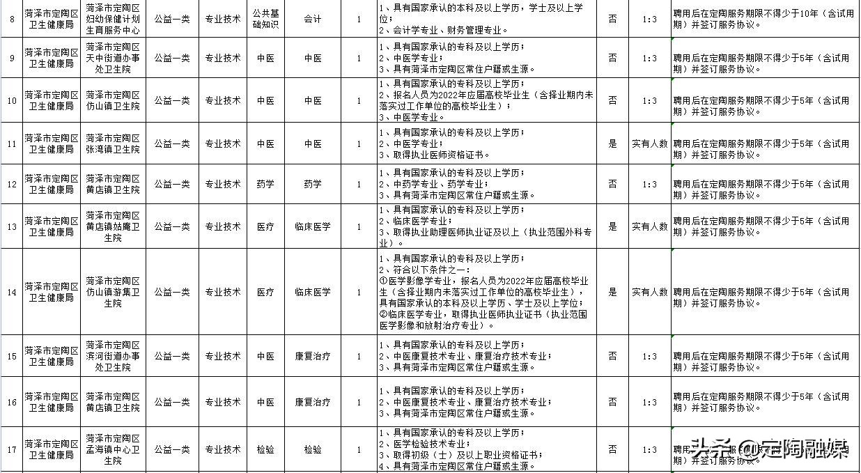 2020年定陶区卫健委选岗,定陶县医院最新招聘信息