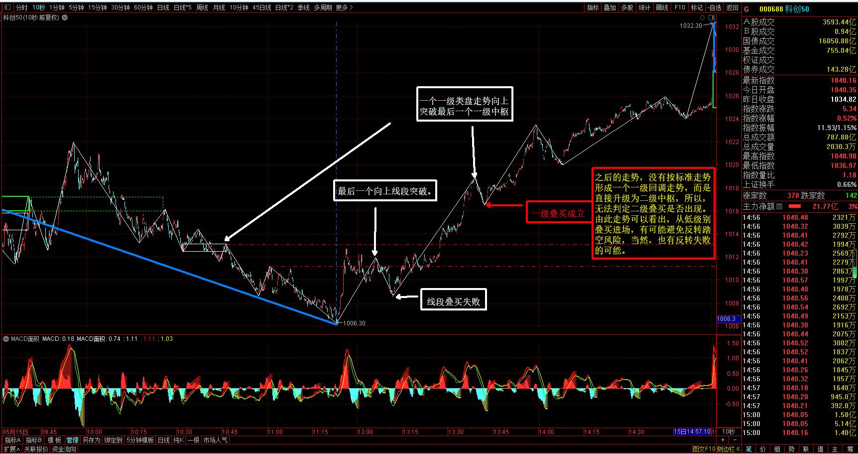 缠论各类买卖点看图技巧训练,缠论三个买卖点的判断技巧
