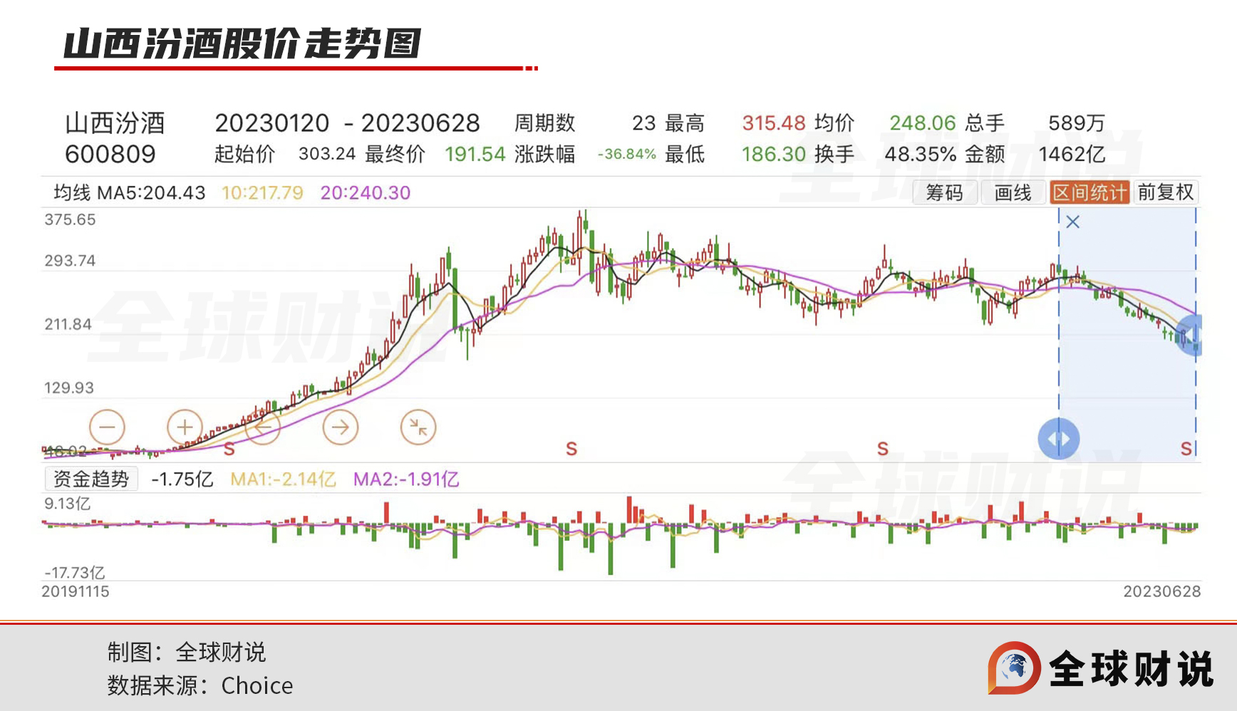 我国白酒行业概况山西汾酒,山西汾酒白酒2020年趋势