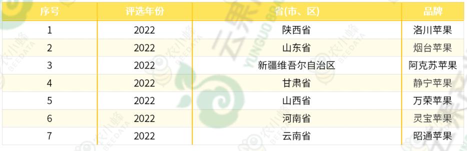 苹果优质产区有哪些,我国苹果产业分析报告