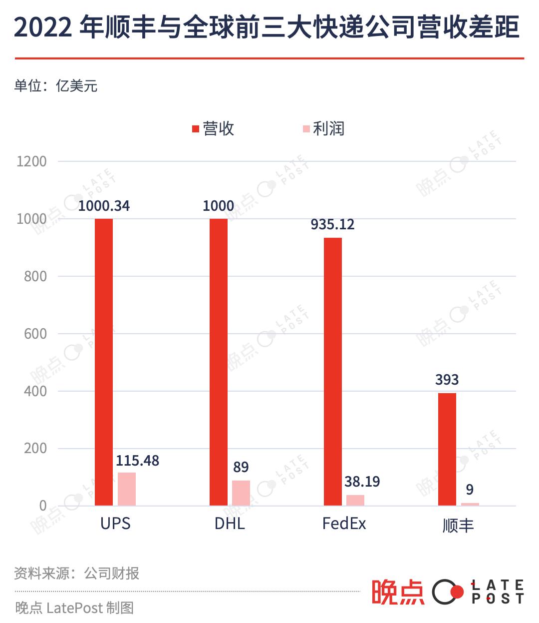 晚点独家丨极兔正与顺丰洽谈入股,详解交易背后的逻辑