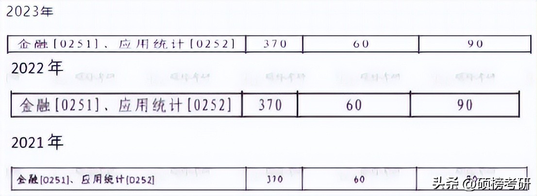 【院校专业分析】中南大学金融专硕