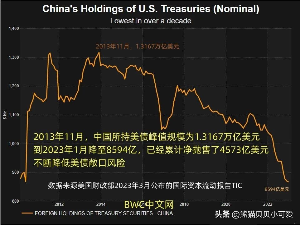 大量抛售美债对黄金的影响,抛售美债买入黄金