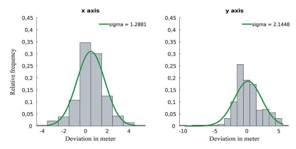 智能手机的内置传感器，可解决因建筑物遮挡导致室内定位难的问题