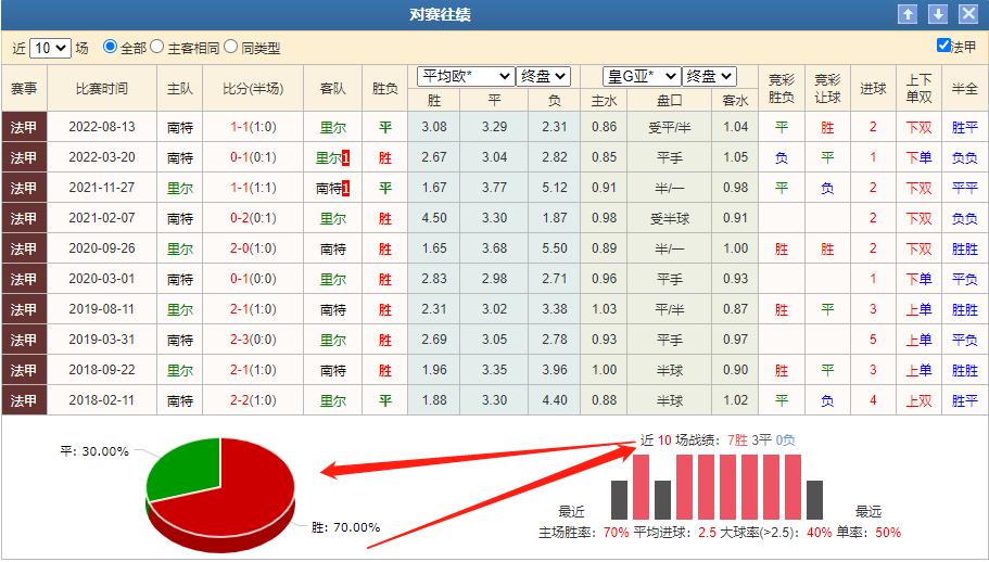 今日推荐里尔vs南特,今日竞彩法甲洛里昂vs南特推荐