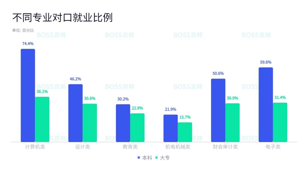全日制大专和成人大专找工作区别,大专学历哪方面工作前景比较好