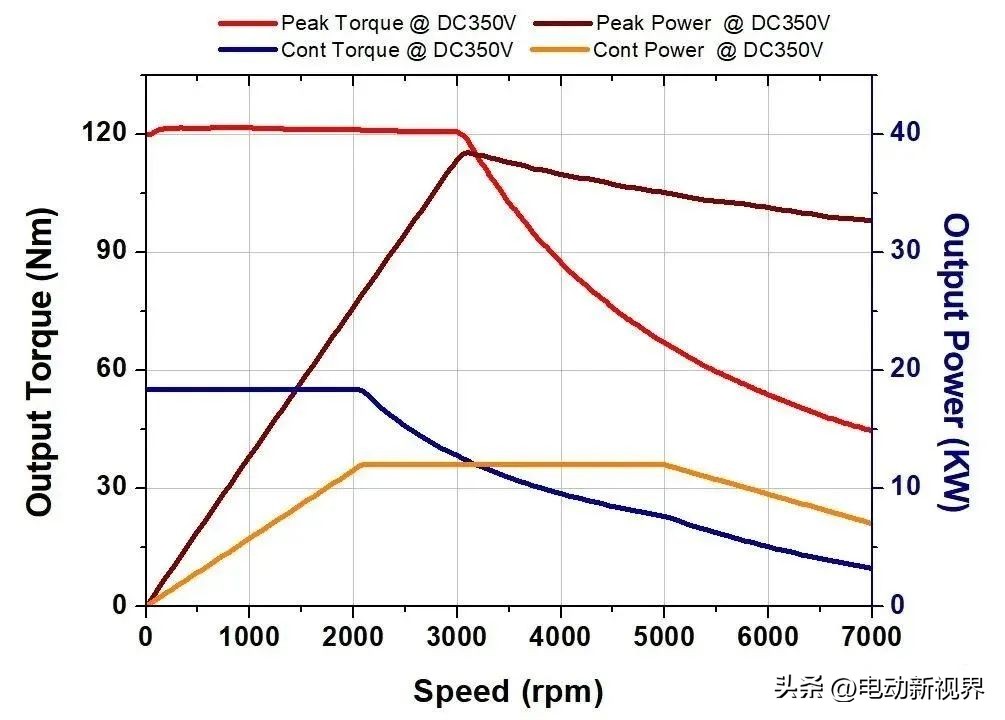新能源汽车驱动电机控制技术理解,新能源汽车驱动电机特性分析