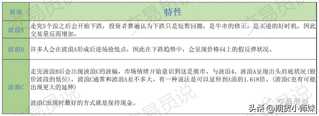 解读“波浪理论”核心内容！要当心“邪恶第五浪”