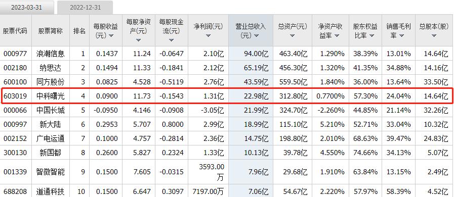中科曙光行业分析个股行情,沪深股市个股中科曙光