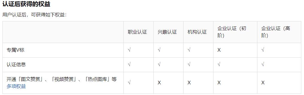 怎样开通文章创作收益权益,粉丝1000怎么开通创作者收益