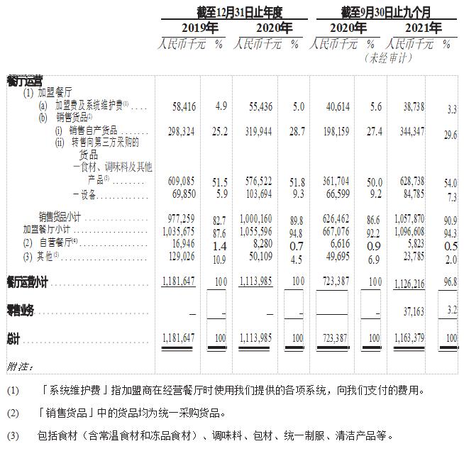 杨国福首次公开内部数据：3年净赚5.5亿，40%店存活3年以上