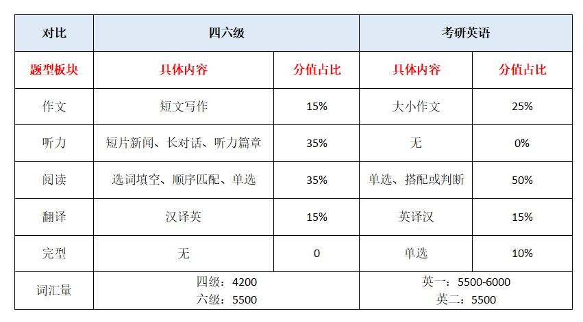 如果英语四级考试分数太低,四六级英语500多分考研会是多少分