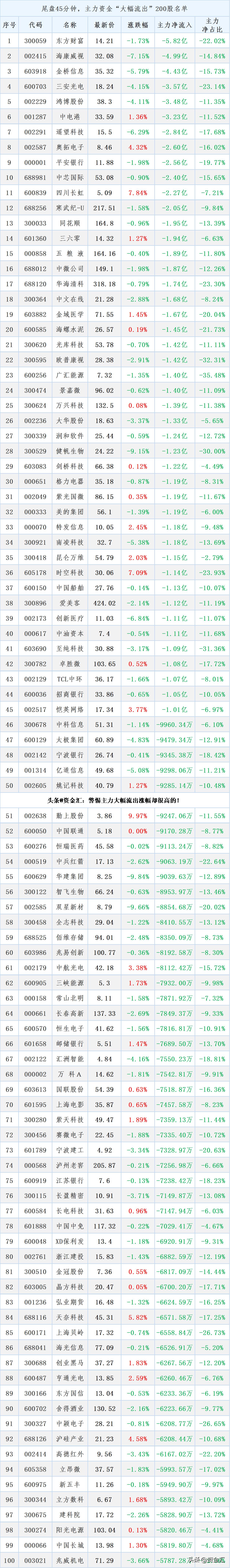 6月19日午盘主力资金净流入,6月28日主力资金流入前100股票