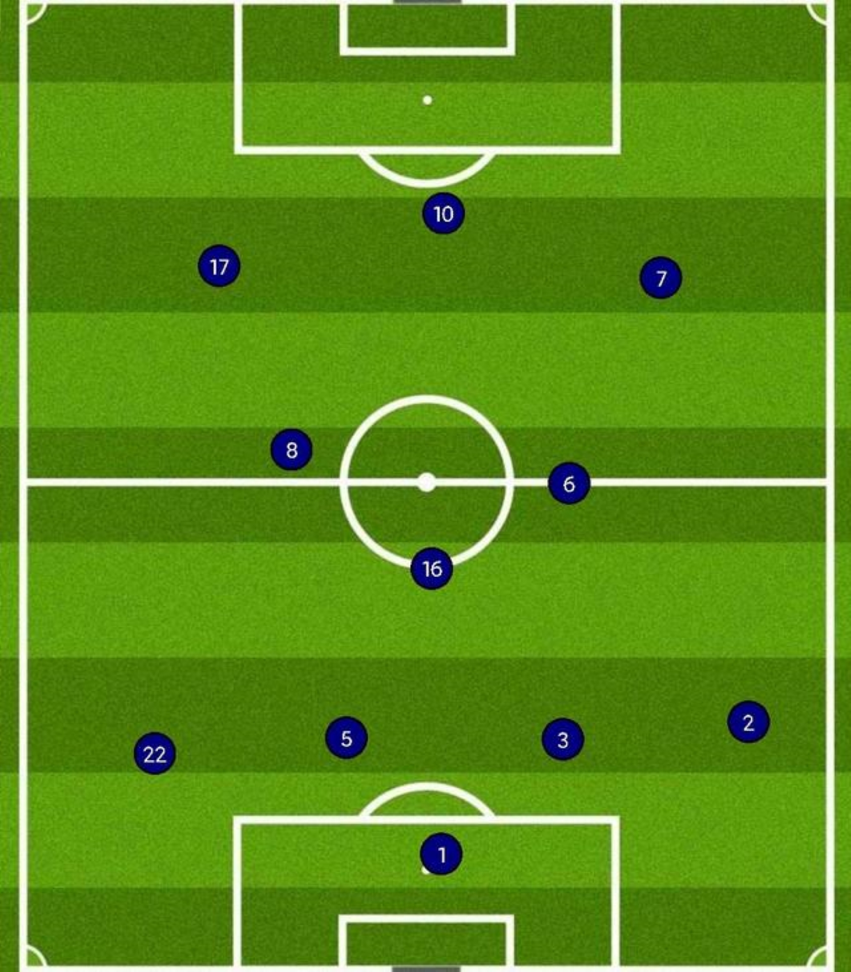 世界足坛十大战术,世界公认足球阵型
