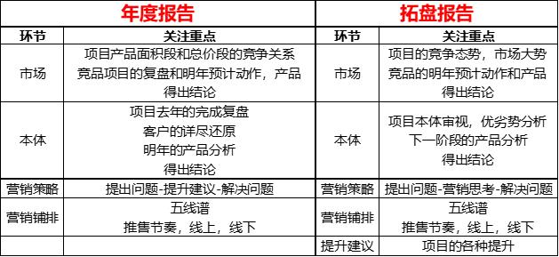 房地产项目策划的基本工作流程,房地产案场管理方案怎么写