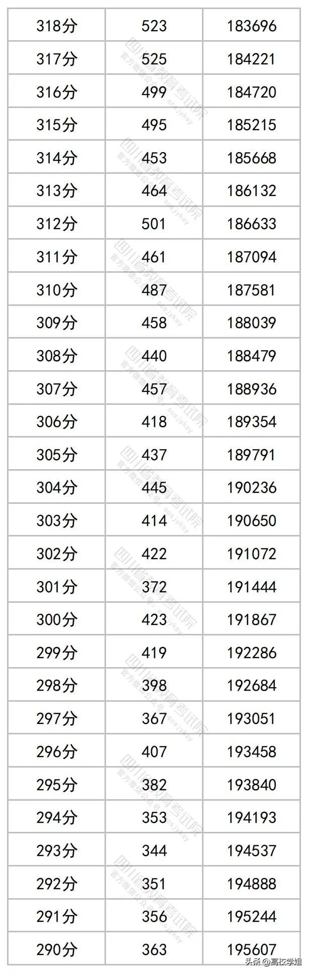 2023高考分数线一分一段表完整版,南方科技大学2023辽宁录取分数线