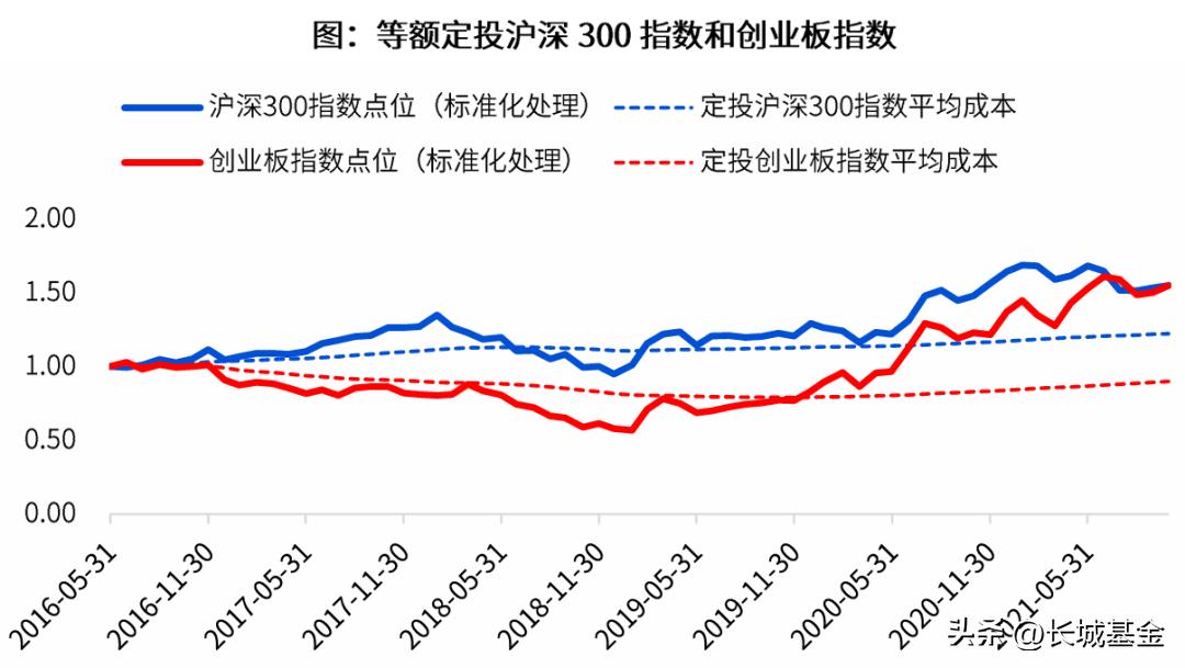 股票型基金定投的7大技巧,如何依靠基金定投实现资金积累