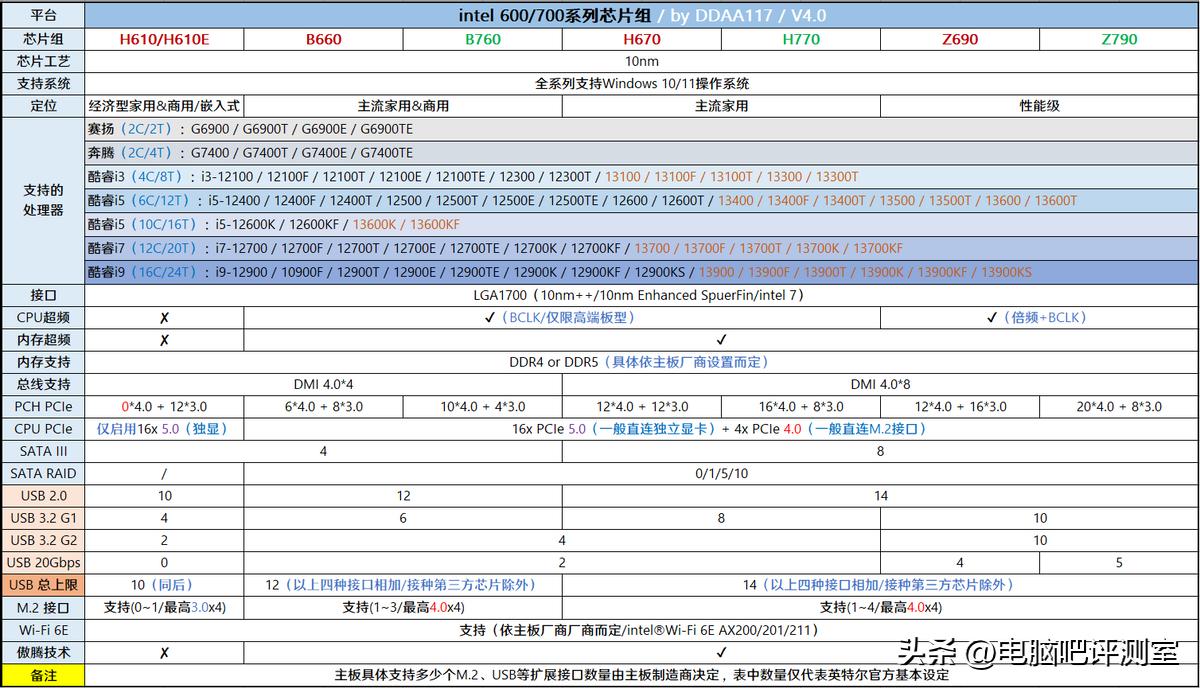 2022年6月装机方案,2023年6月装机方案